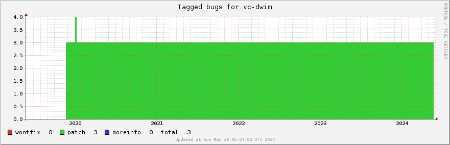 Vc-dwim tagged bugs over the past 5 years