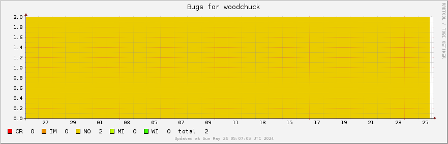 Woodchuck bugs over the past month