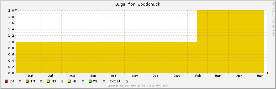 Woodchuck bugs over the past year