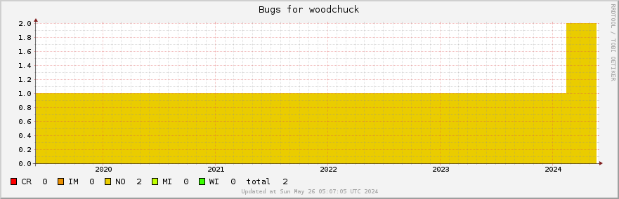 Woodchuck bugs over the past 5 years