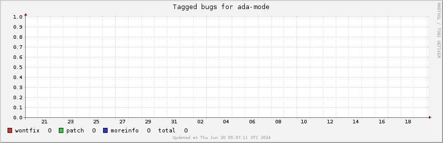 Ada-mode tagged bugs over the past month