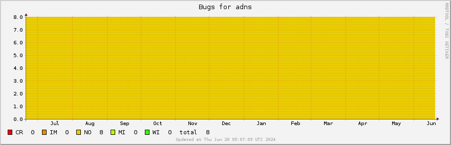 Adns bugs over the past year