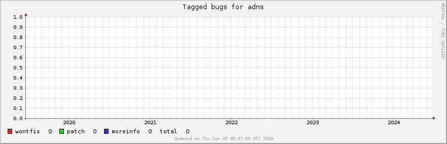 Adns tagged bugs over the past 5 years