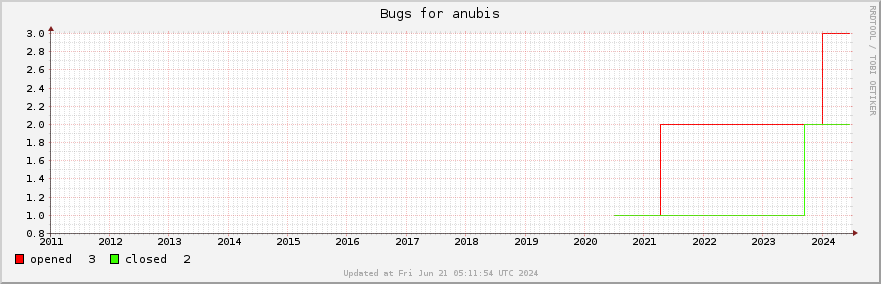 All Anubis bugs ever opened