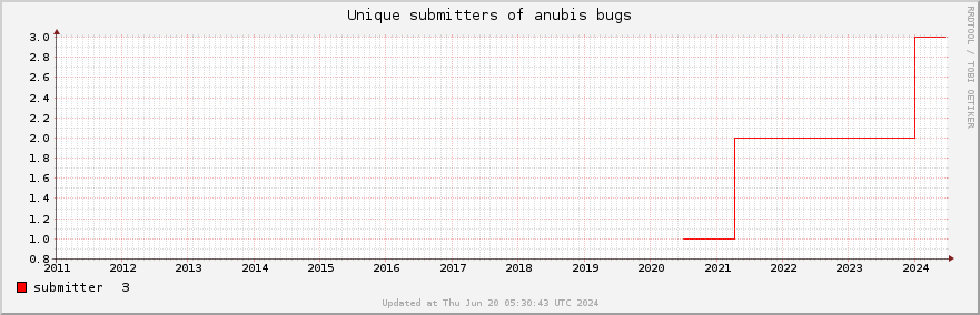 Unique Anubis bug submitters