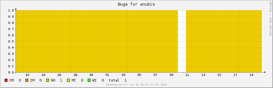 Anubis bugs over the past month