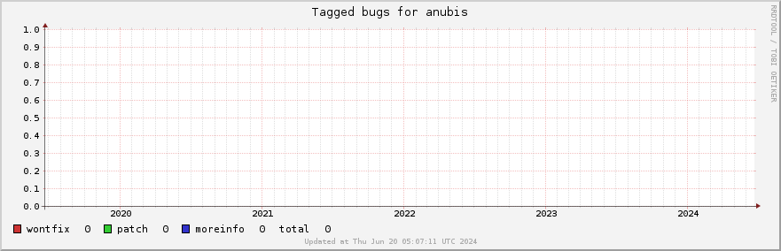 Anubis tagged bugs over the past 5 years