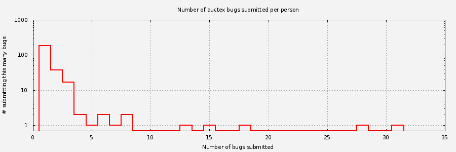 Histogram of unique Auctex bug submitters