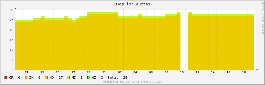 Auctex bugs over the past month