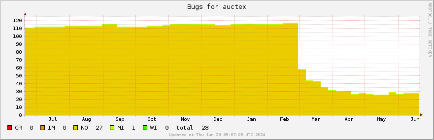 Auctex bugs over the past year