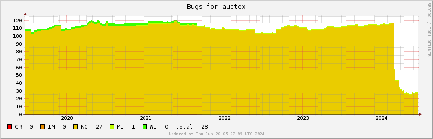 Auctex bugs over the past 5 years
