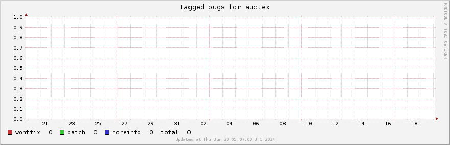 Auctex tagged bugs over the past month