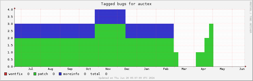 Auctex tagged bugs over the past year