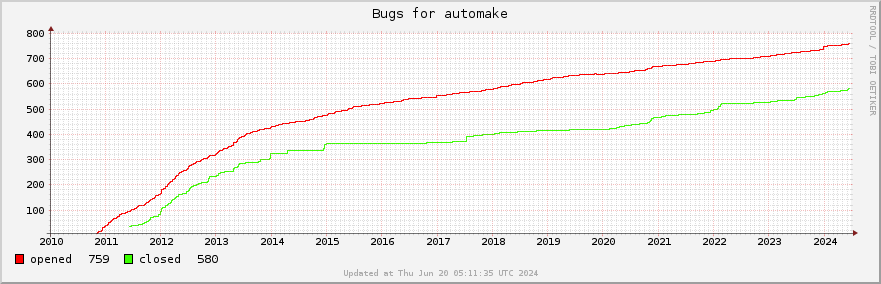 All Automake bugs ever opened