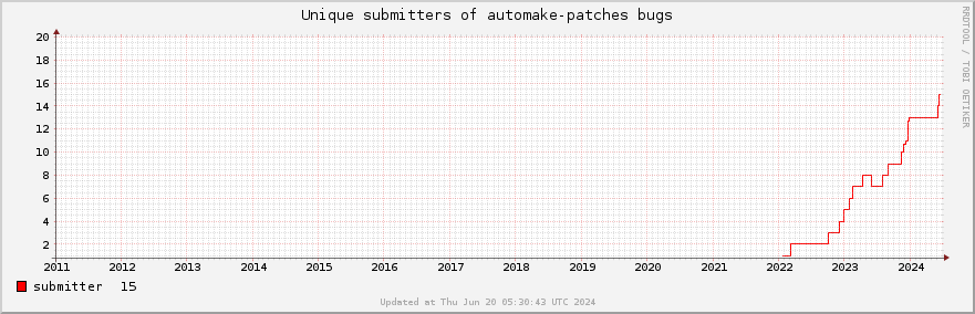 Unique Automake-patches bug submitters