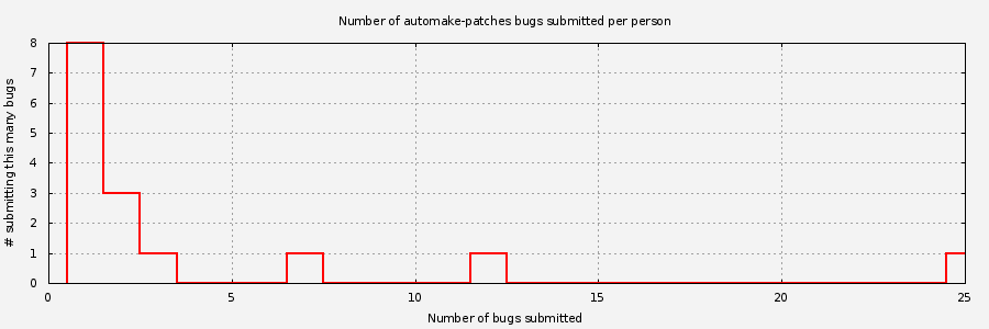 Histogram of unique Automake-patches bug submitters