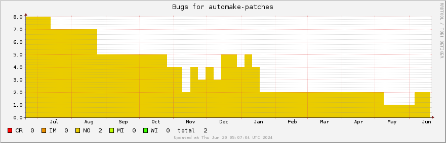 Automake-patches bugs over the past year