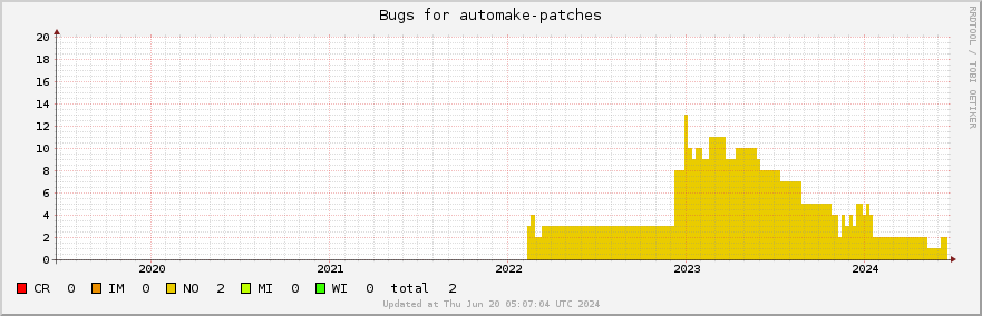 Automake-patches bugs over the past 5 years