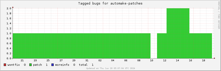 Automake-patches tagged bugs over the past month
