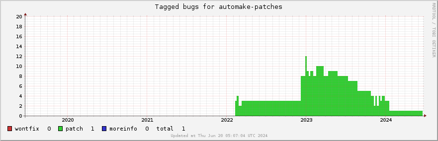 Automake-patches tagged bugs over the past 5 years