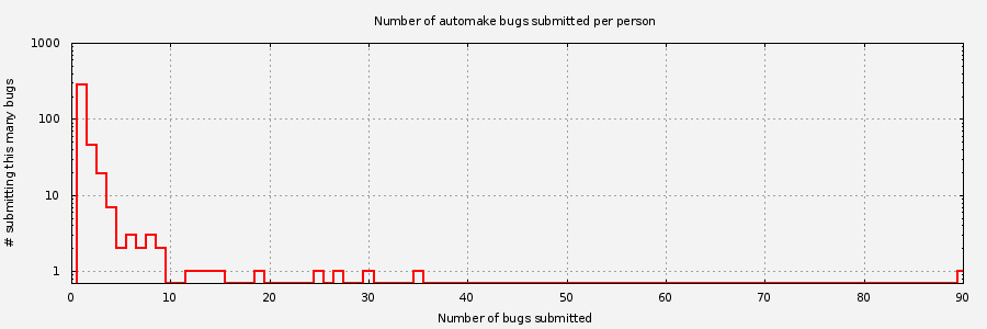 Histogram of unique Automake bug submitters