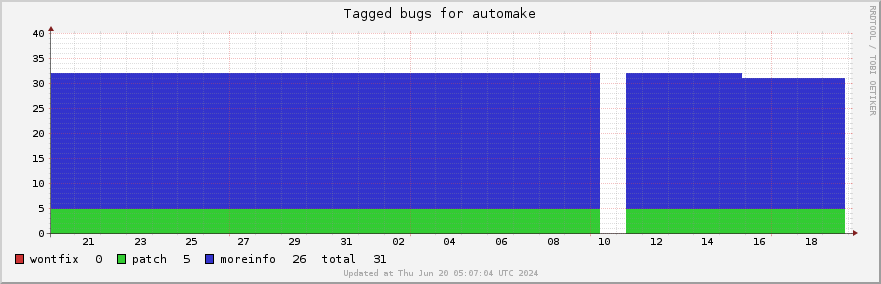 Automake tagged bugs over the past month