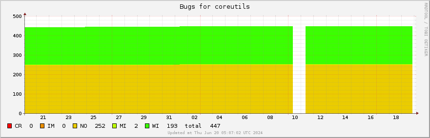 Coreutils bugs over the past month