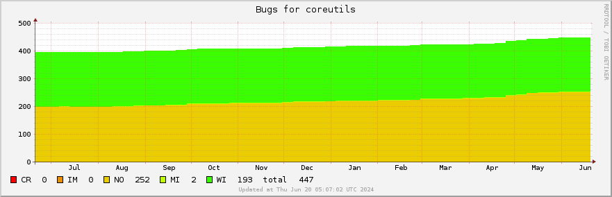 Coreutils bugs over the past year