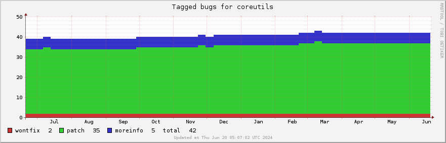Coreutils tagged bugs over the past year