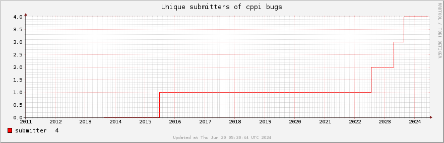 Unique Cppi bug submitters