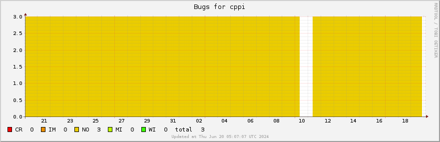 Cppi bugs over the past month