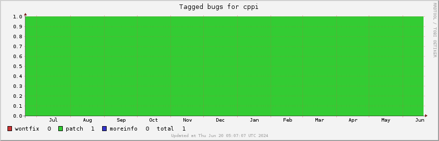 Cppi tagged bugs over the past year