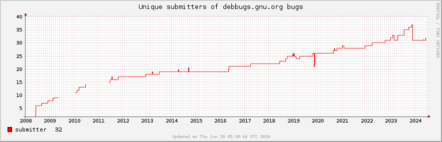 Unique Debbugs.gnu.org bug submitters
