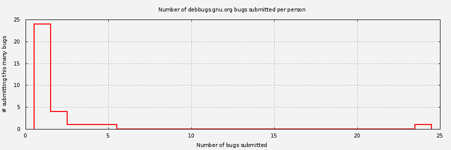 Histogram of unique Debbugs.gnu.org bug submitters