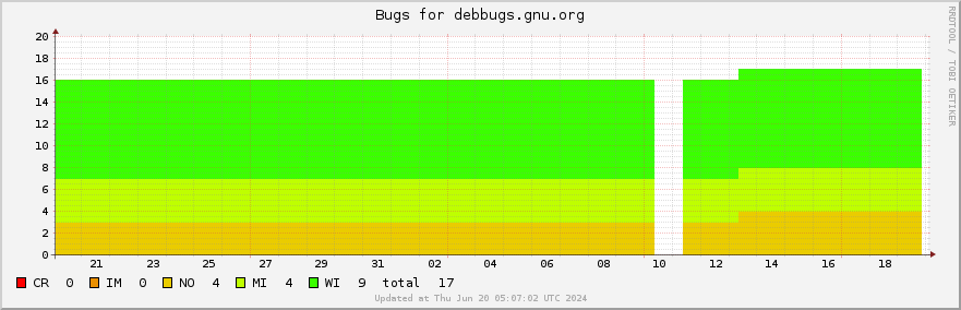 Debbugs.gnu.org bugs over the past month