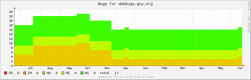Debbugs.gnu.org bugs over the past year