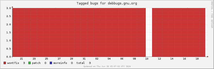 Debbugs.gnu.org tagged bugs over the past month
