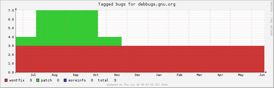 Debbugs.gnu.org tagged bugs over the past year