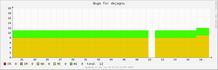 Dejagnu bugs over the past month