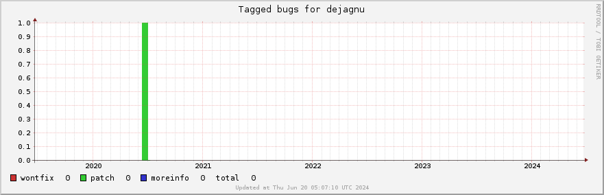 Dejagnu tagged bugs over the past 5 years