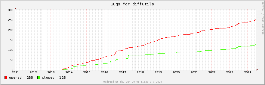 All Diffutils bugs ever opened