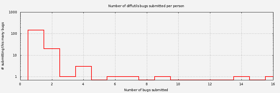 Histogram of unique Diffutils bug submitters