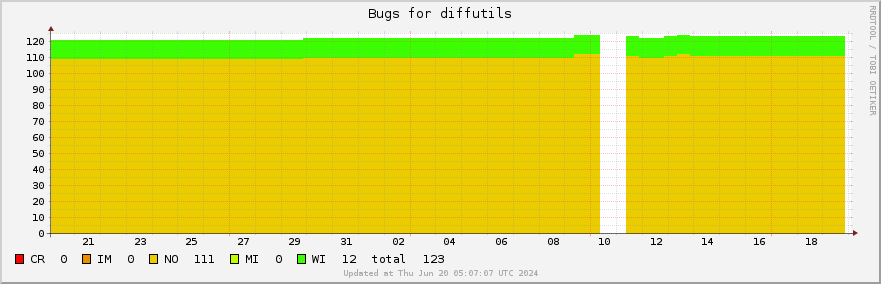 Diffutils bugs over the past month