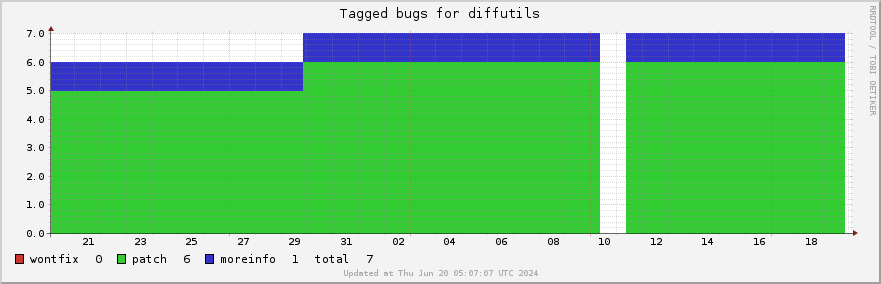 Diffutils tagged bugs over the past month