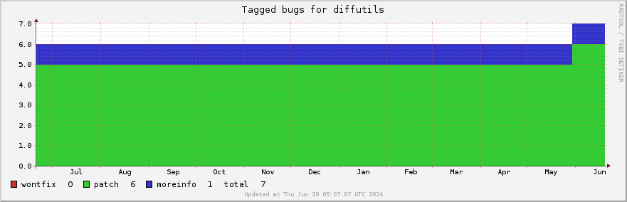 Diffutils tagged bugs over the past year