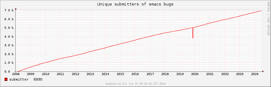 Unique Emacs bug submitters