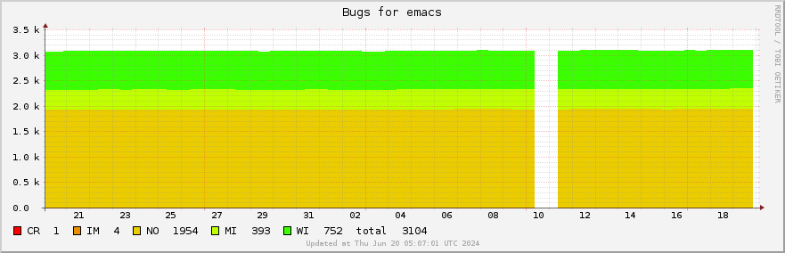 Emacs bugs over the past month