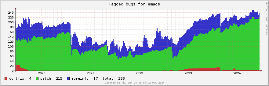 Emacs tagged bugs over the past 5 years