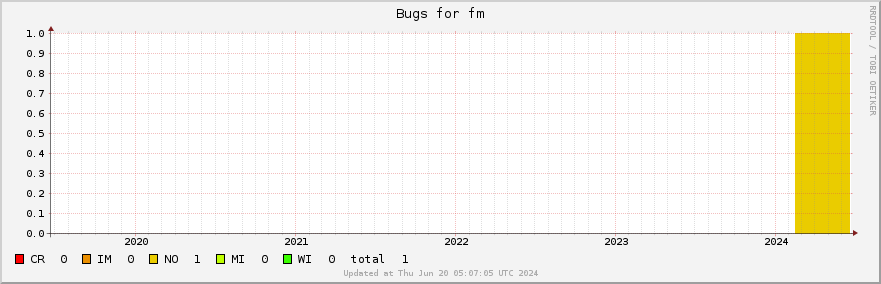 Fm bugs over the past 5 years