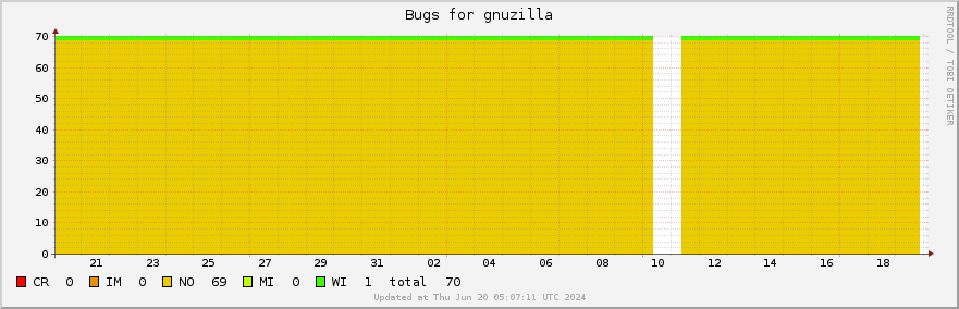 Gnuzilla bugs over the past month